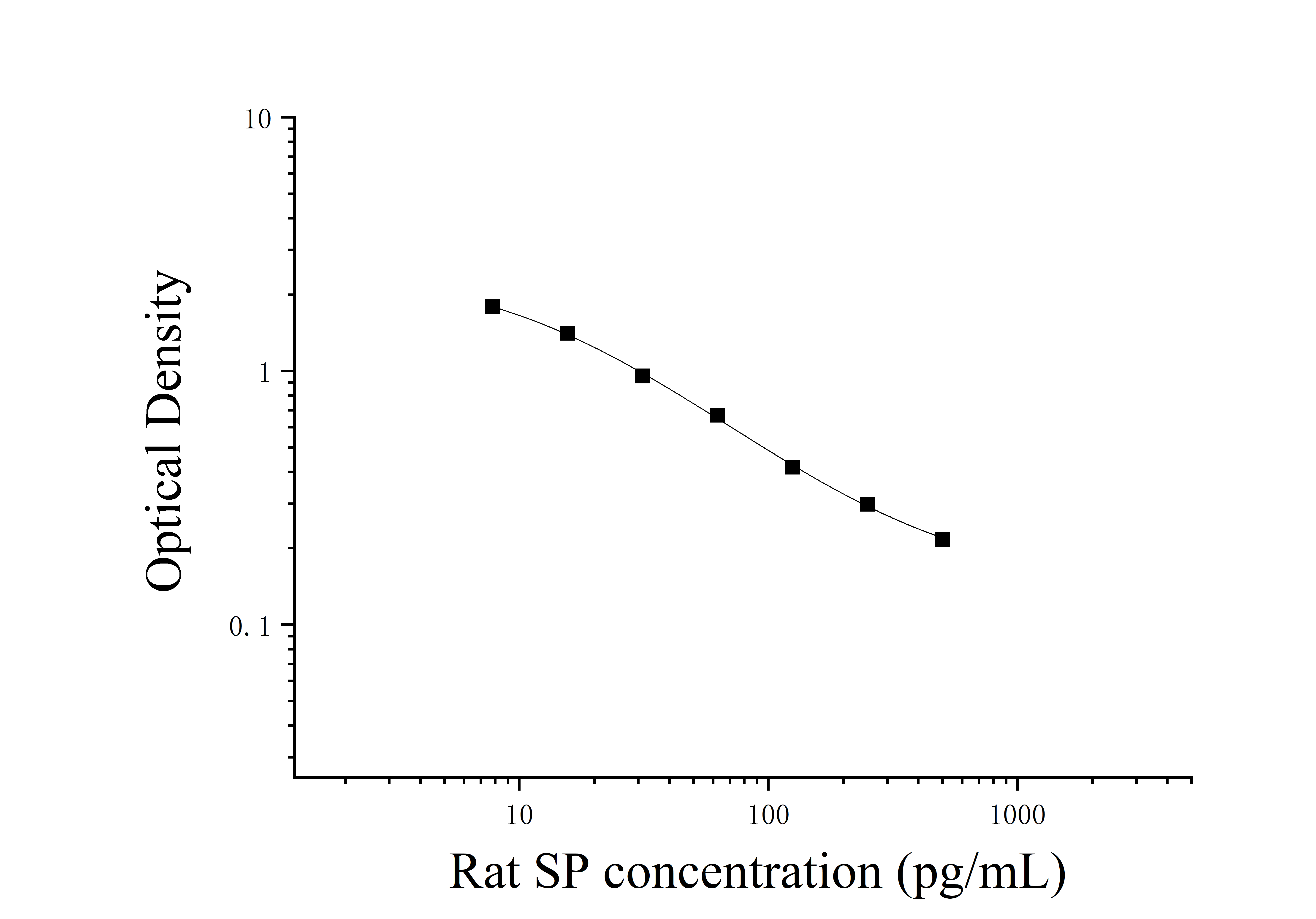 Rat Substance P (SP) ELISA Kit Rat Substance P (SP) ELISA Kit